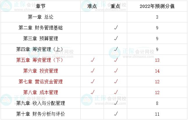 2022中級會計財務管理哪些是重點章節？備考一定好好學！