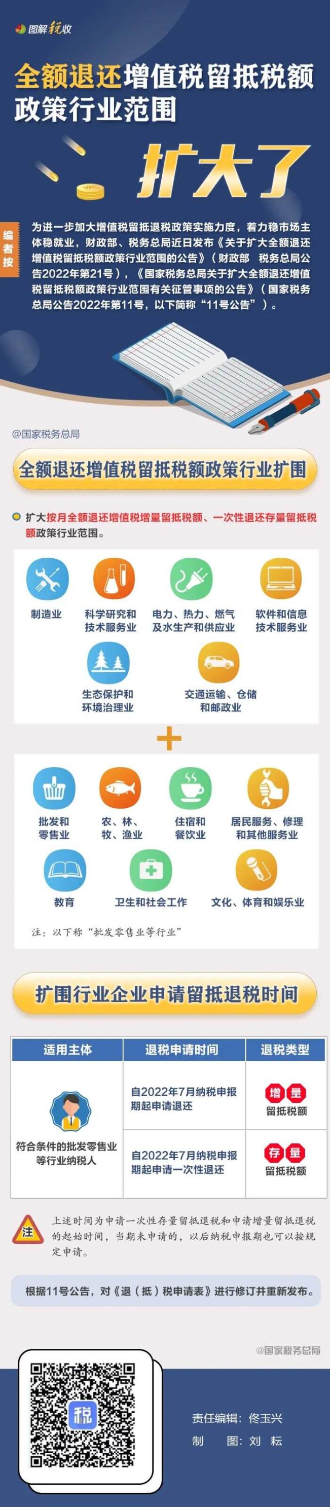 全額退還增值稅留抵稅額政策行業范圍擴大 (1)