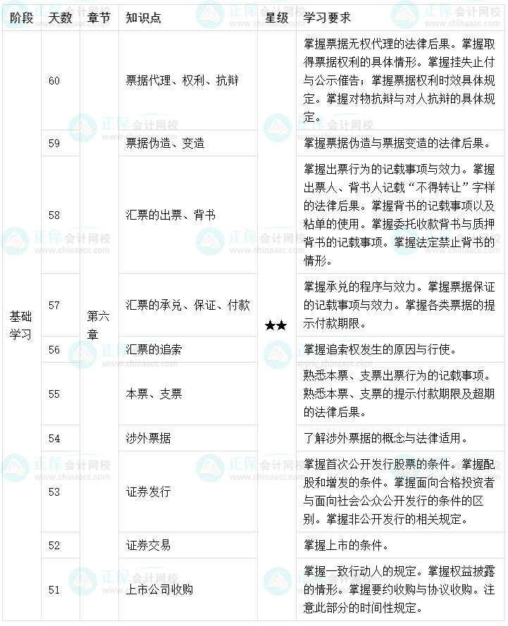 百天陪學：2022中級會計經濟法倒計時60-51天這么學