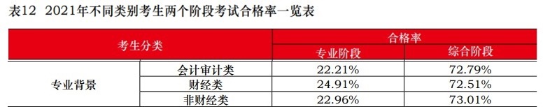 中注協(xié)：2021注會不同人群合格率曝光！這一類竟高達77.46%