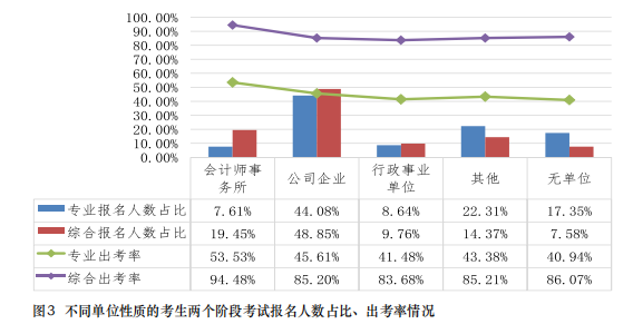 都是哪些人在考注會？