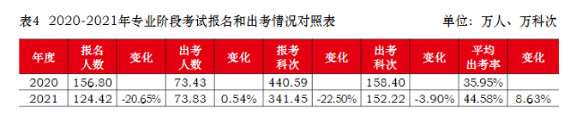 注會真實(shí)的通過率是多少？到底有多難考？中注協(xié)為你解讀！