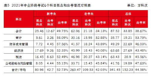 注會真實(shí)的通過率是多少？到底有多難考？中注協(xié)為你解讀！