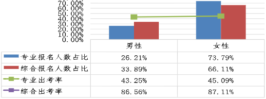 不同性別考生兩個階段考試報名人數占比、出考率情況