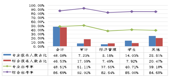 不同職業性質考生兩個階段考試報名人數占比、出考率情況