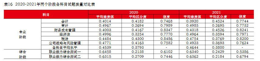  中注協(xié)：注會六科最新難度排序已公布！它居然是最簡單的...
