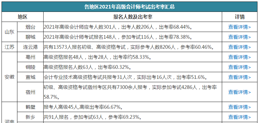 高會(huì)棄考率高嗎？有多少人參加考試？