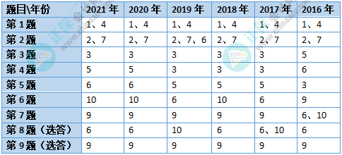 2022高會考試各章節(jié)會怎么出題？