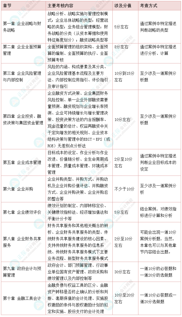 【干貨】2022高會考試各章節(jié)主要考點、涉及分值和考查方式