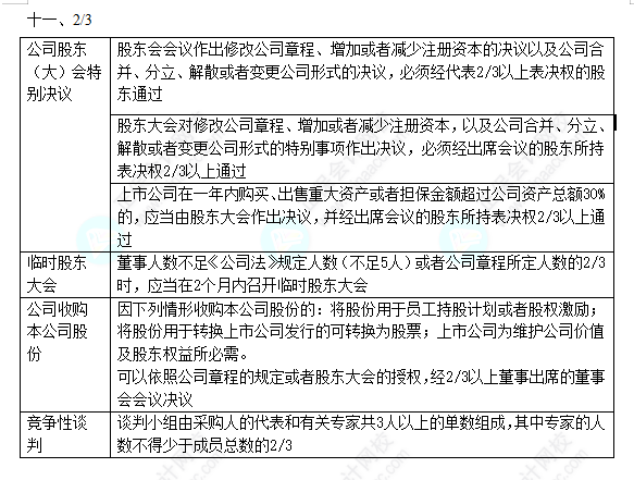2022中級會計職稱中級經濟法數字相關考點（五）