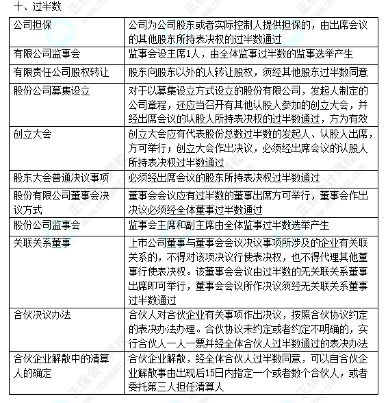 2022中級會計職稱中級經濟法數字相關考點（五）