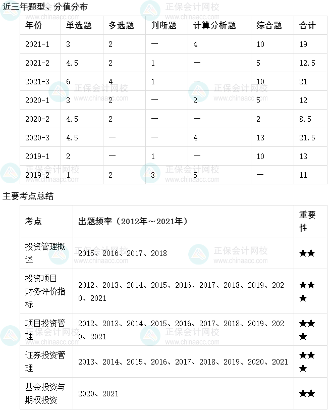 【收藏】十張圖理清中級會(huì)計(jì)財(cái)務(wù)管理主要考點(diǎn)及考頻（6-10章）