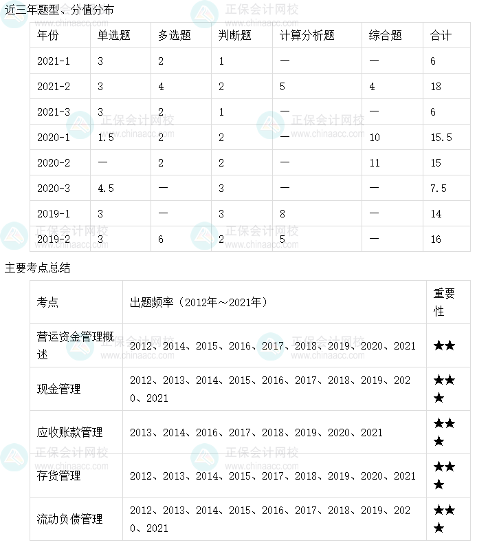 【收藏】十張圖理清中級會(huì)計(jì)財(cái)務(wù)管理主要考點(diǎn)及考頻（6-10章）