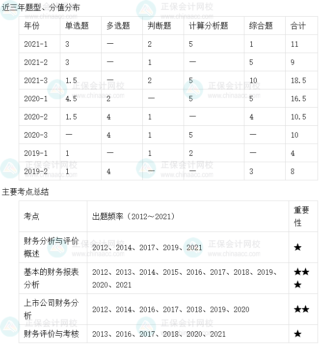 【收藏】十張圖理清中級會(huì)計(jì)財(cái)務(wù)管理主要考點(diǎn)及考頻（6-10章）