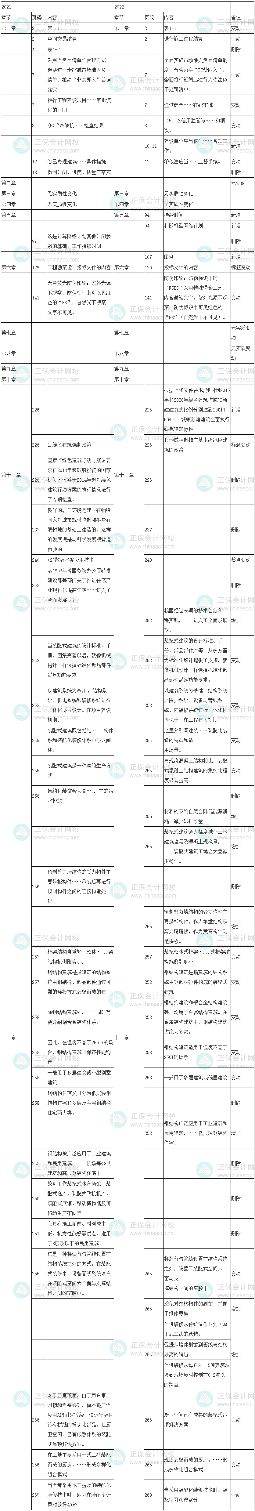 2022年中級經濟師《建筑與房地產專業》教材變化對比