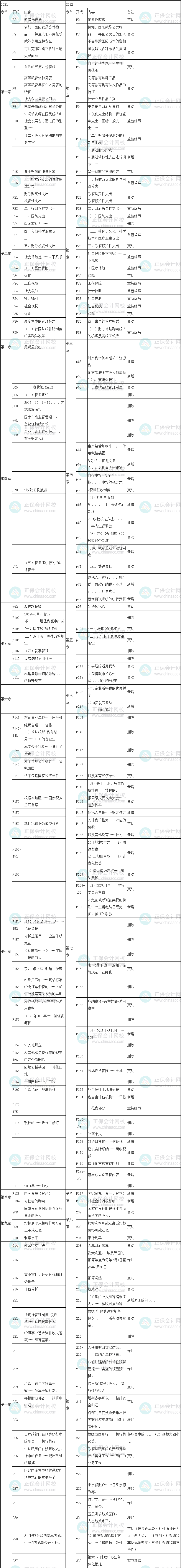 2022年初級經濟師《財政稅收》教材變化