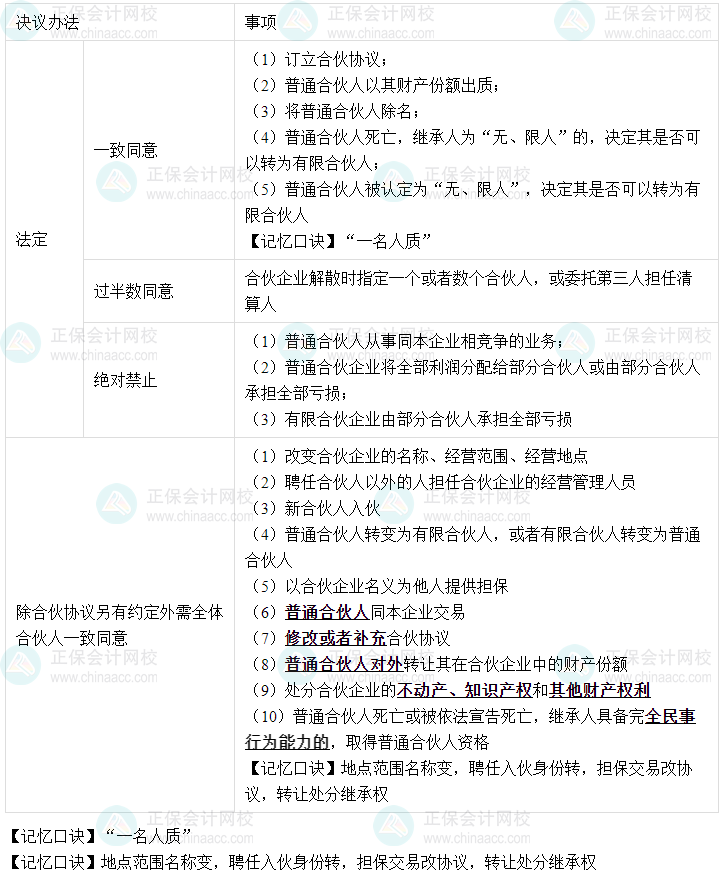 【速記口訣6】中級會計《經濟法》考前速記-合伙事務執行的決議辦法