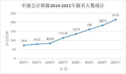初級考后為什么要考中級？好考嗎？有什么優勢？