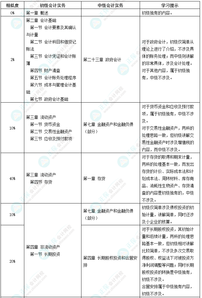 初級考后為什么要考中級？好考嗎？有什么優勢？