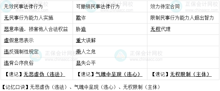 【速記口訣9】中級會計《經濟法》考前速記-三類民事法律行為比較