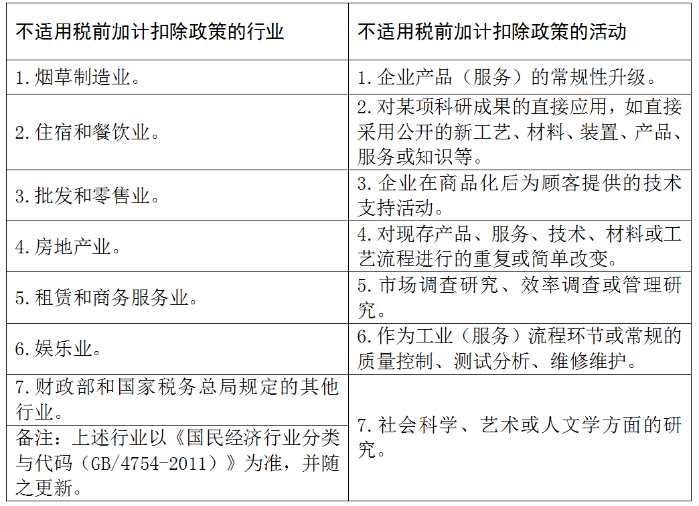 研發(fā)費(fèi)用加計扣除
