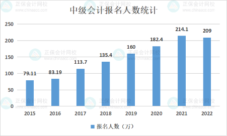 為何考中級會計職稱的人越來越多？