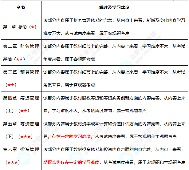 初級難度不大？中級考試難度會增加嗎？
