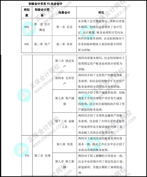 保持思考會變得年輕！初級考后趁熱打鐵學注會...