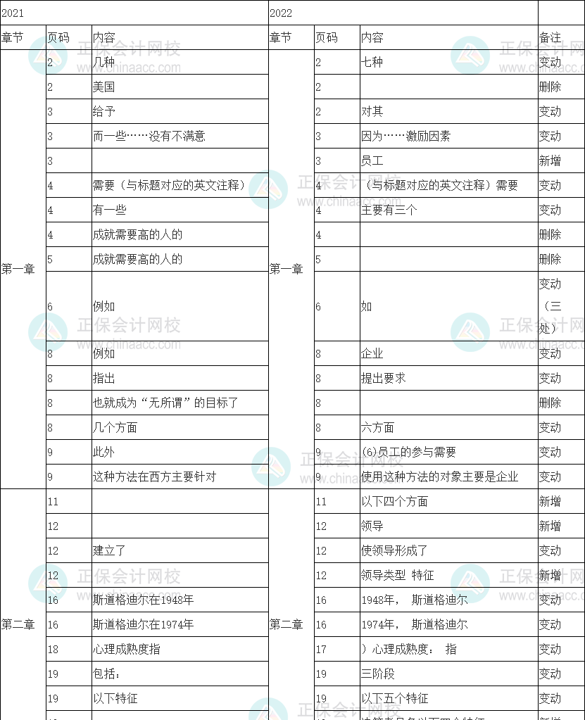 2022年中級經濟師《人力資源管理》教材變動