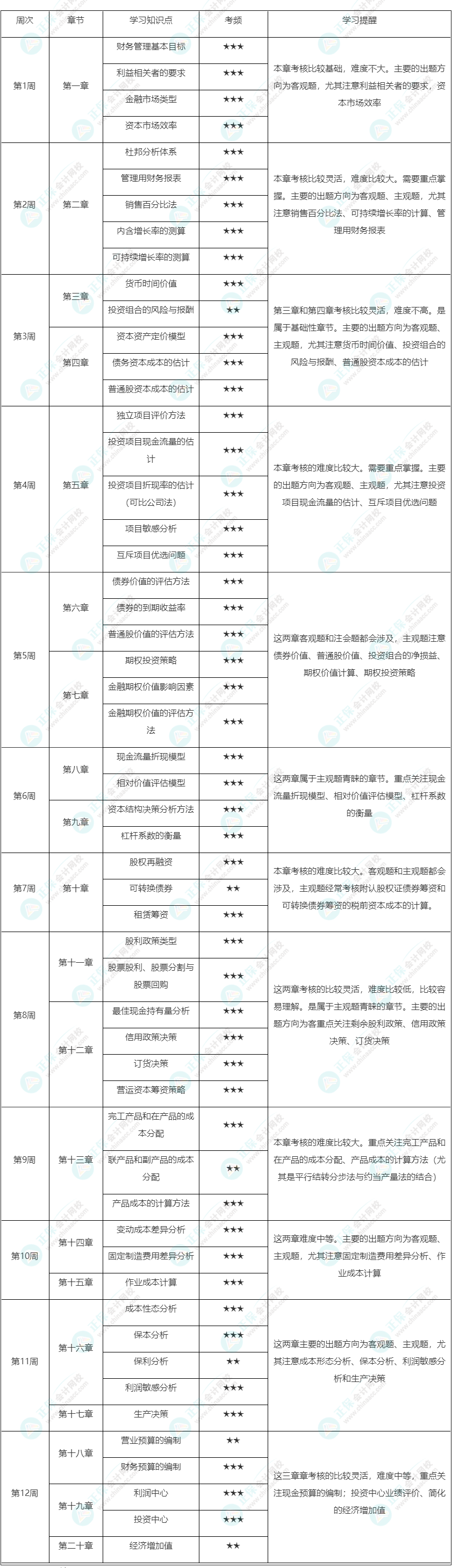 @注會考生 2023年注會《財管》預習計劃表來啦！速來領取~