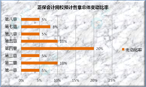 2023年初級會計(jì)職稱《初級會計(jì)實(shí)務(wù)》教材變動預(yù)測及分析