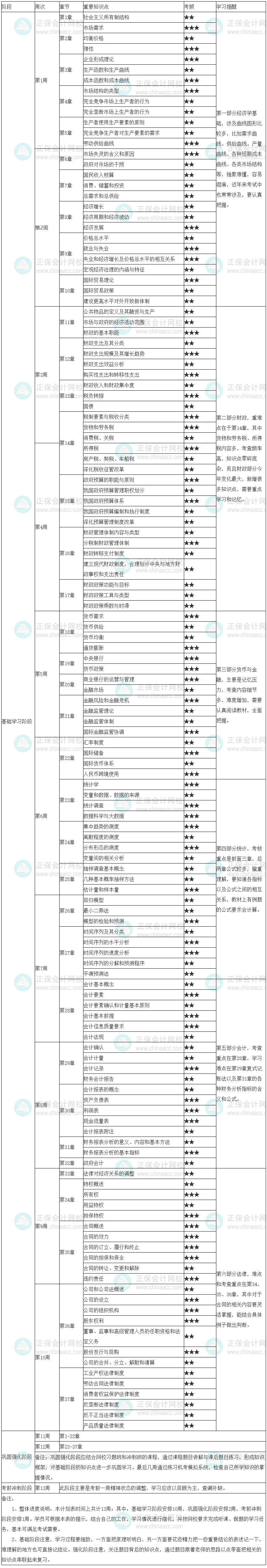 經(jīng)濟基礎(chǔ)學(xué)習(xí)計劃表
