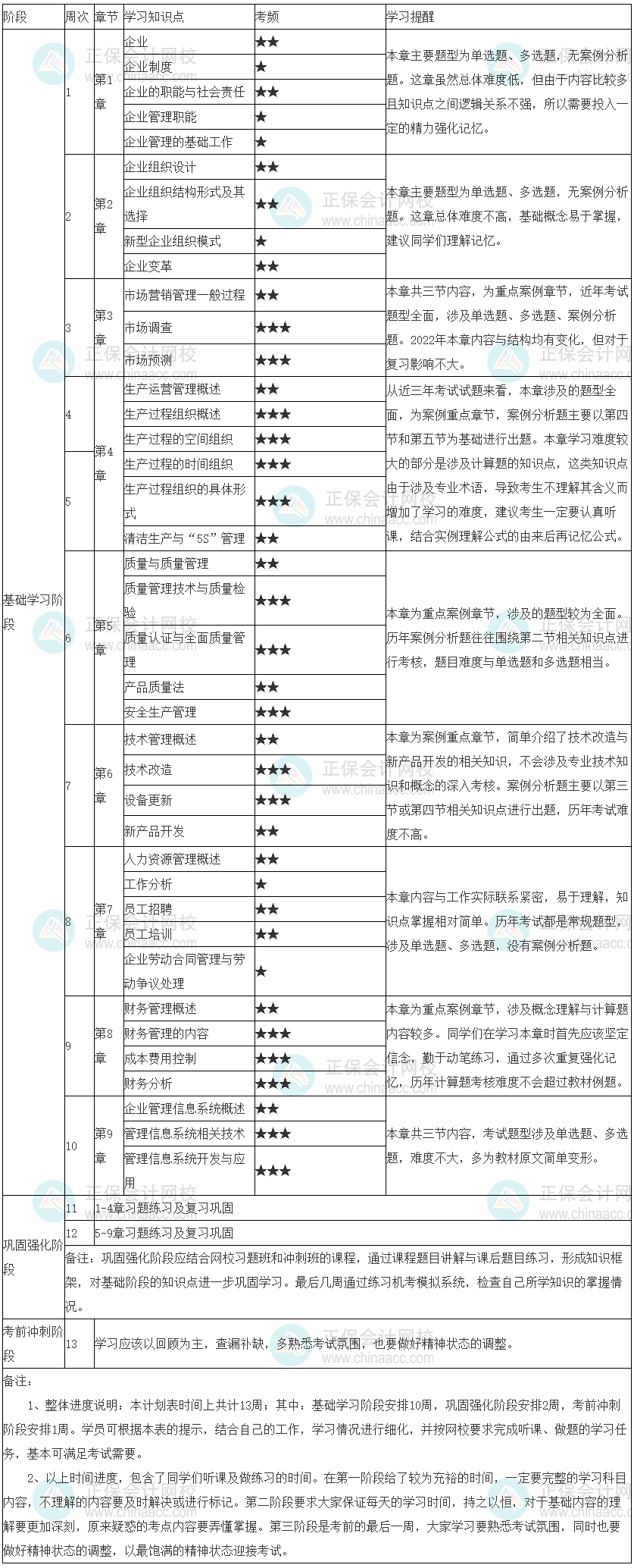 2022年初級經(jīng)濟(jì)師《工商管理》學(xué)習(xí)計劃表