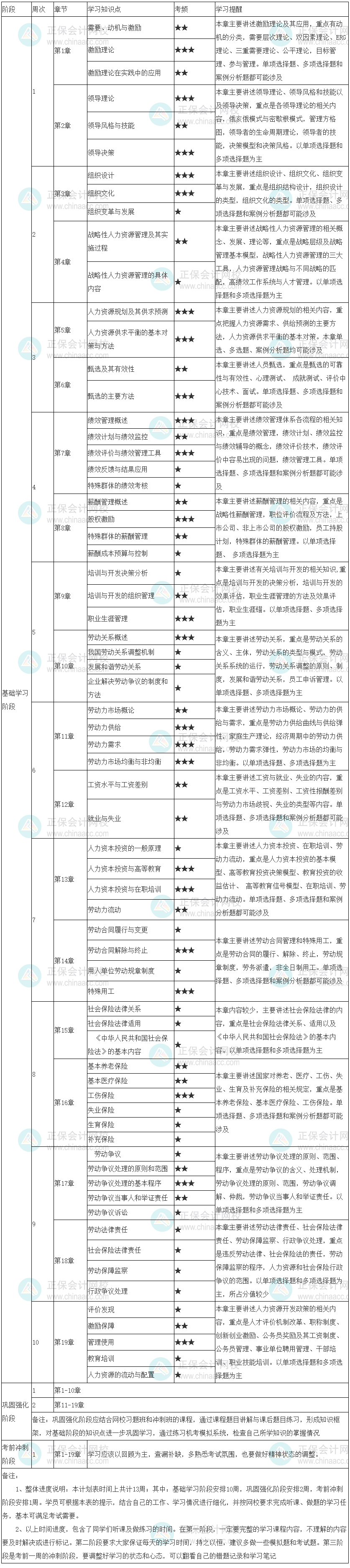 人力學(xué)習(xí)計劃表