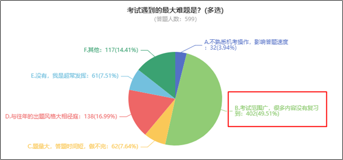 初級會計考試遇到的最大難題是什么？看看過來人咋說