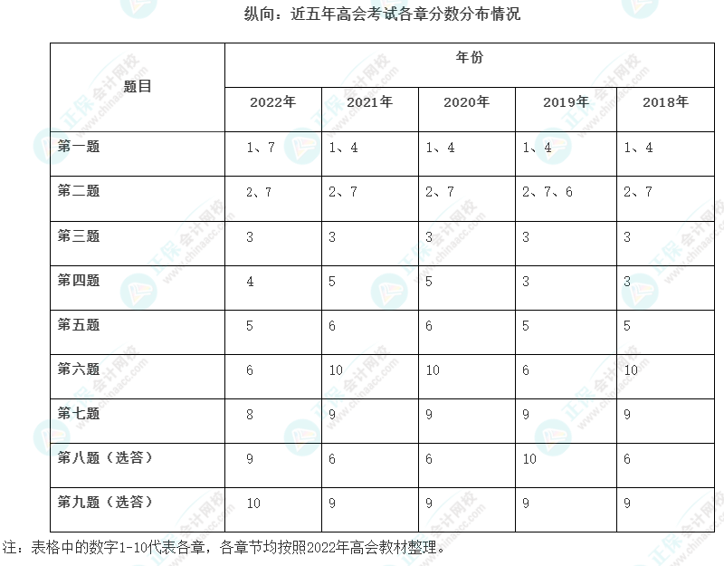 近5年高級會計師考試試題及各章分數分布情況
