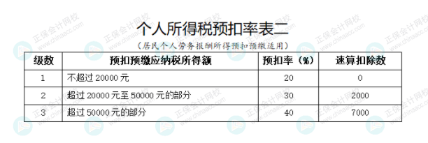 個人所得稅預扣率表二