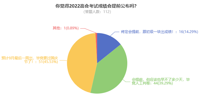 2022年高級(jí)會(huì)計(jì)師考試成績(jī)究竟哪天公布？