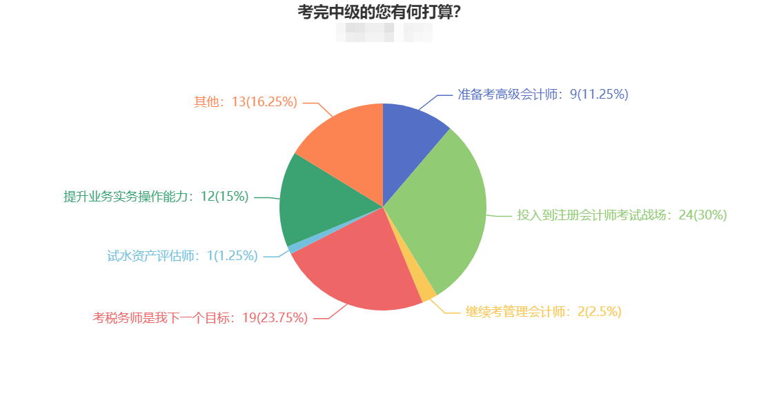 考完中級都去轉戰注冊會計師了 原因竟是...