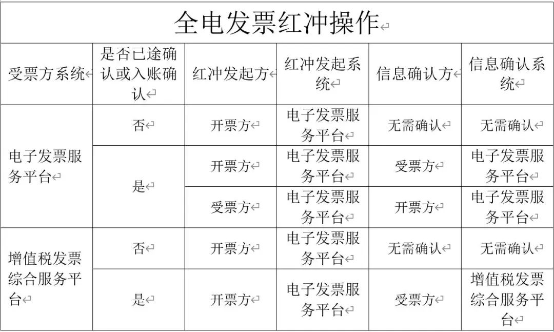 紅字發票信息確認單的開具及確認23