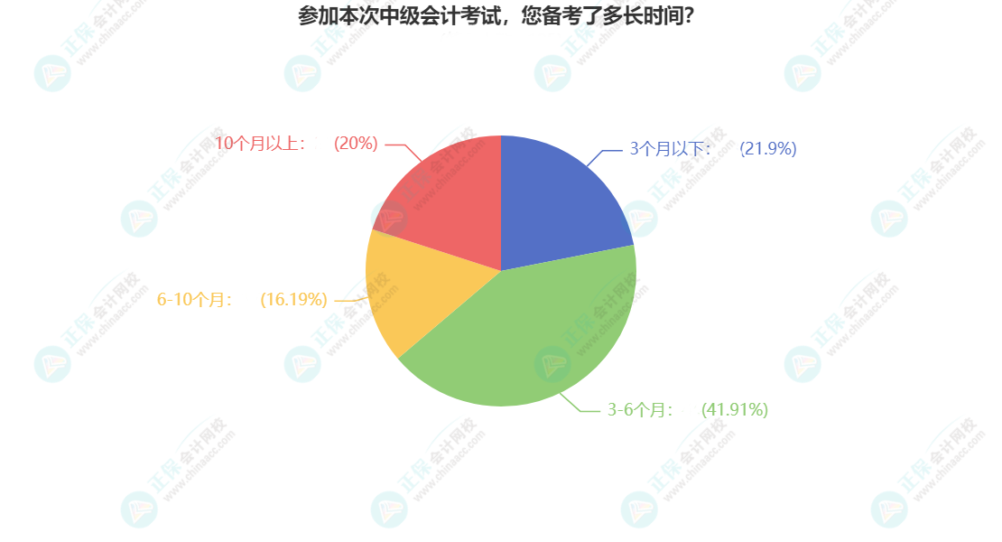 2023年中級會計(jì)備考需要多長時間？