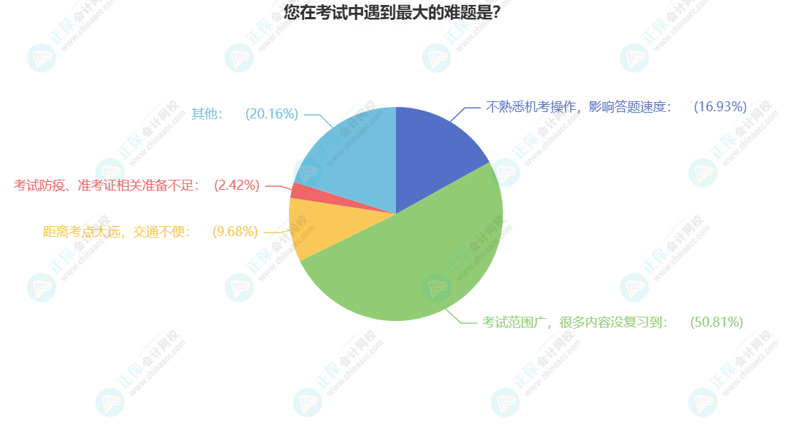 2023年中級會計(jì)備考需要多長時間？