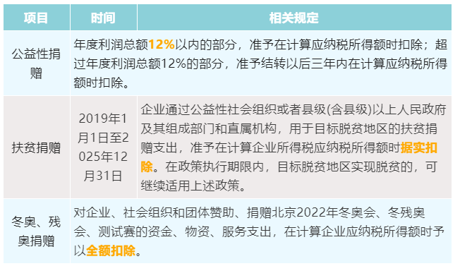 捐贈(zèng)稅前扣除匯總表