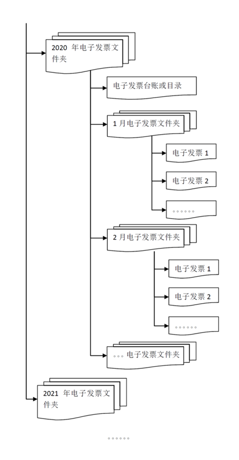 各類電子發票應如何歸檔保存