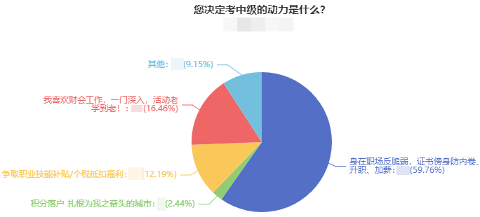 近60%的考生報考中級會計職稱是因為這一原因！