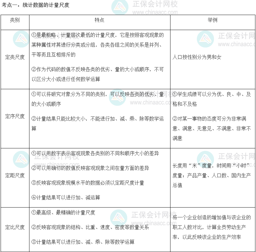 2022初級經濟師《經濟基礎》高頻考點：統計數據的計量尺度