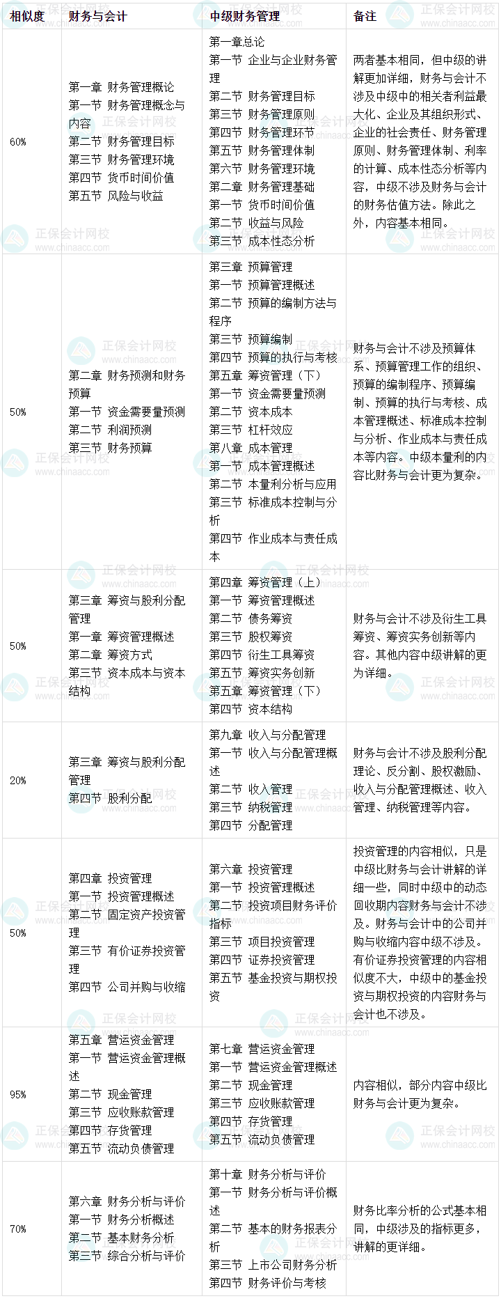 稅務師財務與會計—財務篇VS中級會計財務管理相似度達95%