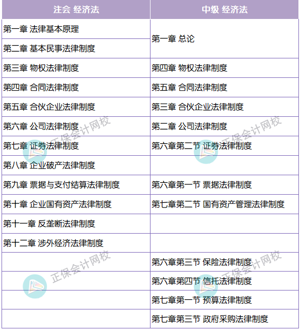 章節對比 經濟法
