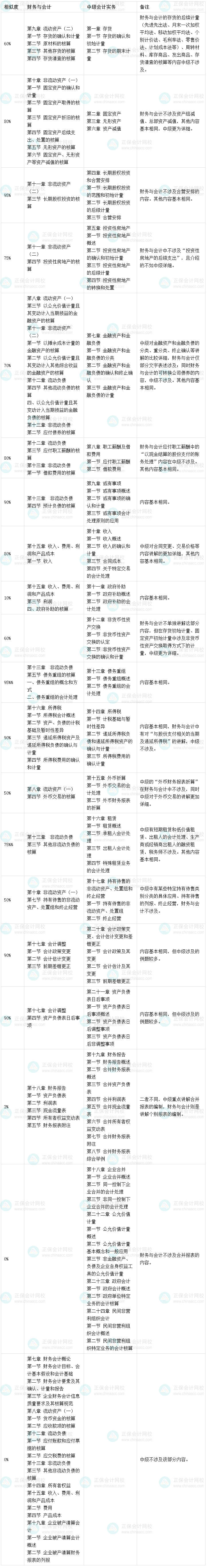 稅務(wù)師財務(wù)與會計會計篇VS中級會計實務(wù) 這些考點(diǎn)相似度達(dá)95%