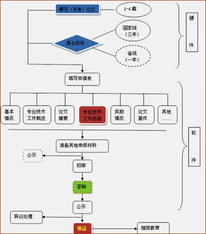 第一次參加評審 不了解高會評審流程及重點？
